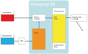 dosaprep schematic